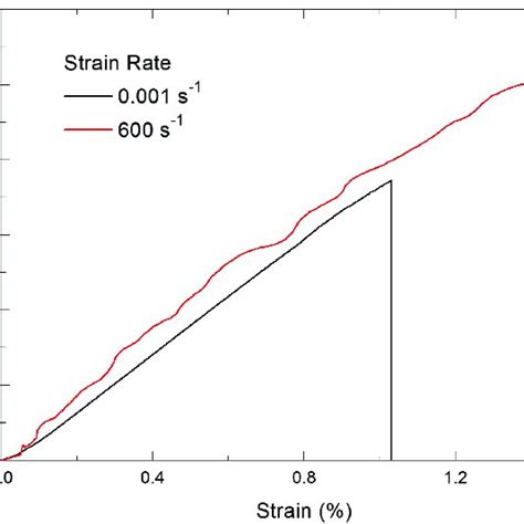 quasistatic strain rate chart